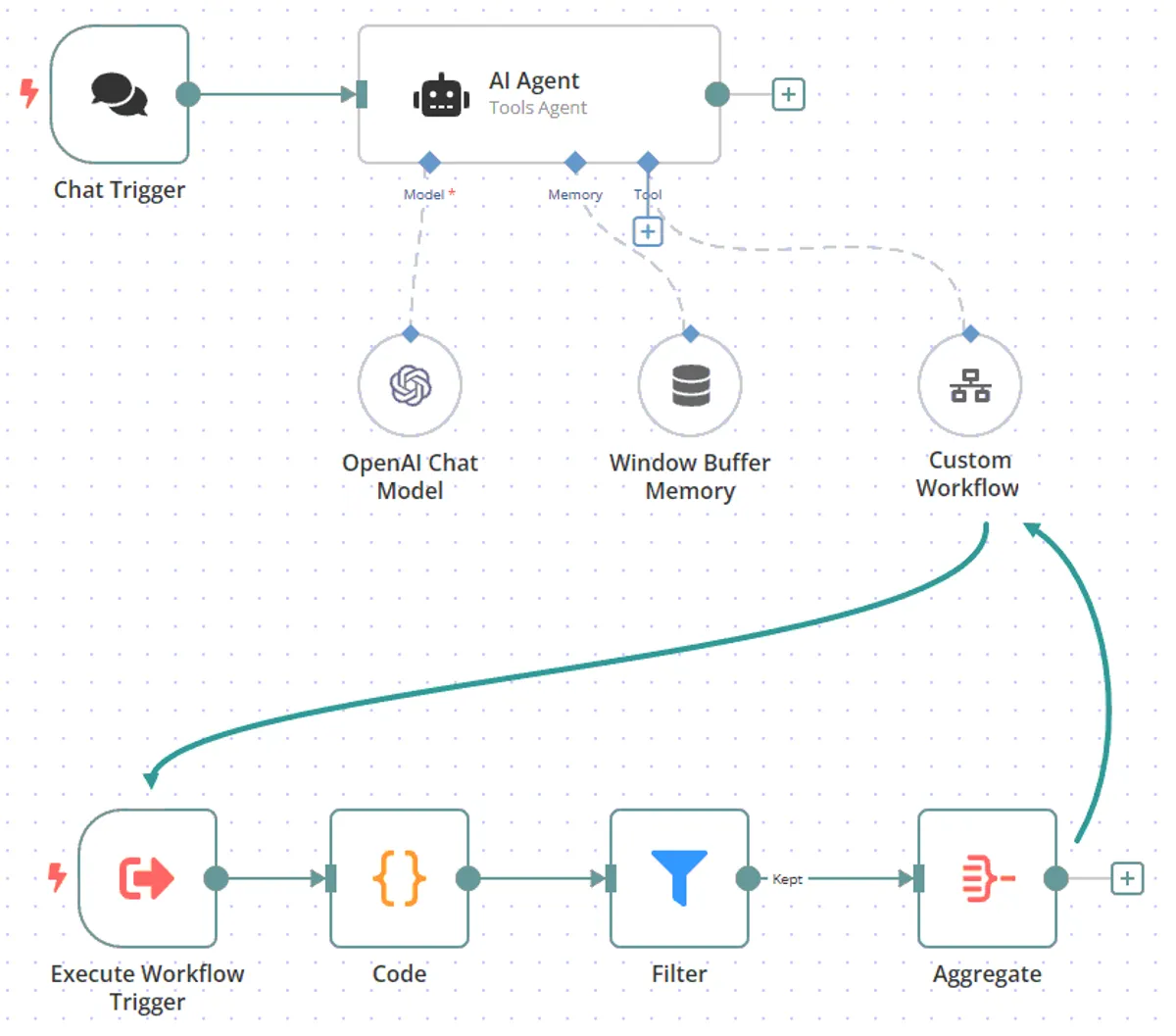 Automations-Workflow